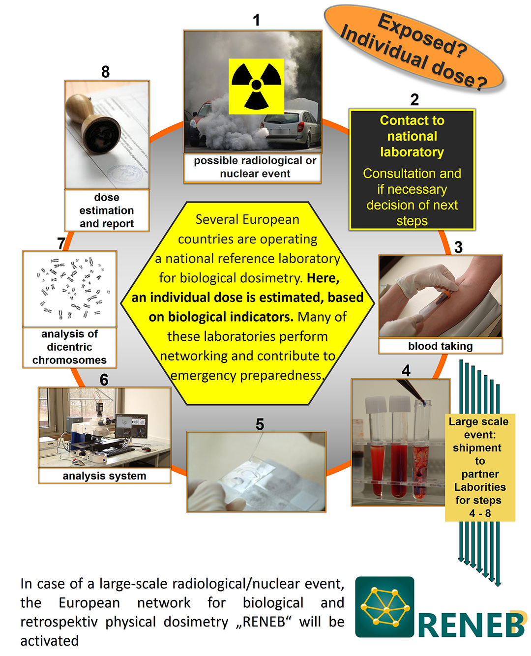 procedure-biological-dosimetry